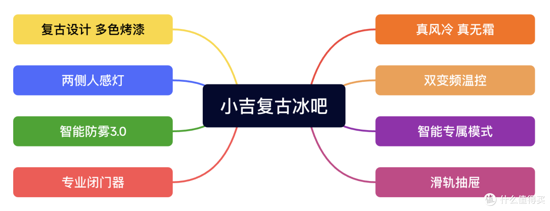 颜值实力派:让幸福到家的小吉复古冰吧
