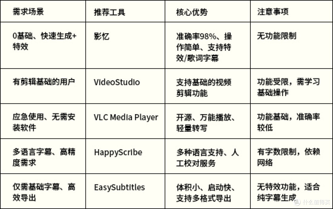 视频字幕如何自动生成？5款视频自动加字幕工具