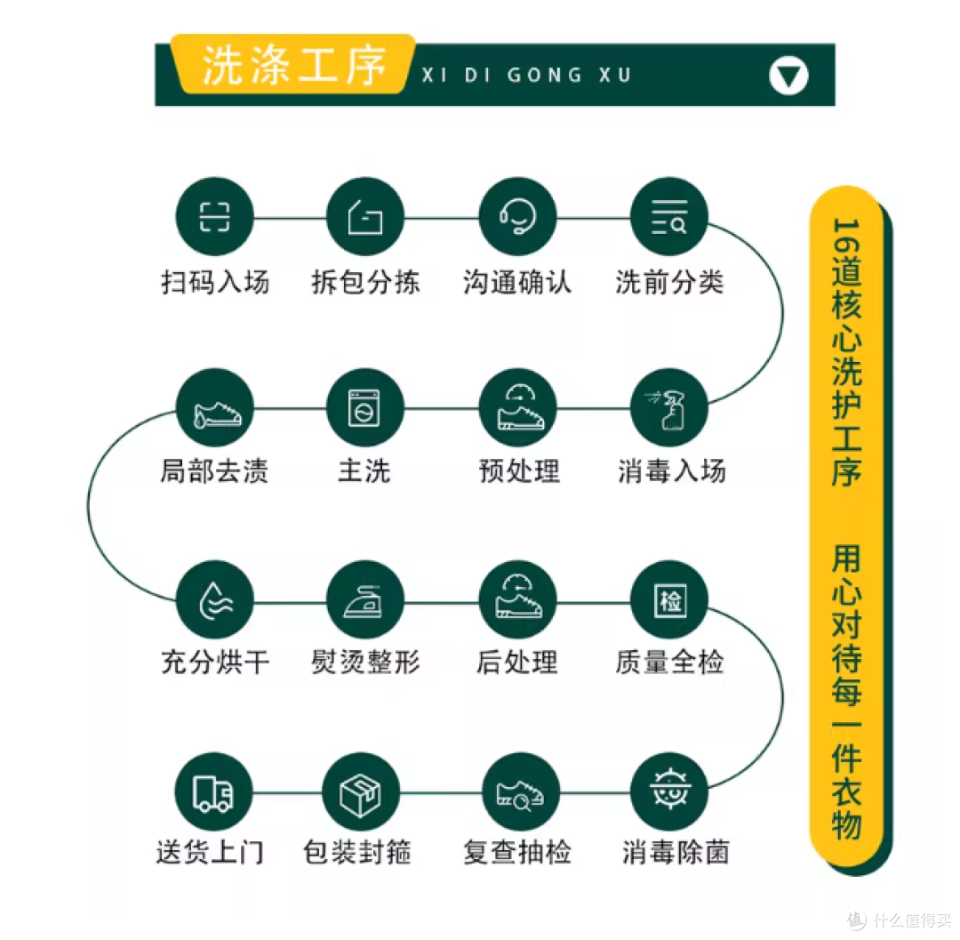 菲快衣鞋任洗:3/5 件随心选,上门取送 + 专业干洗