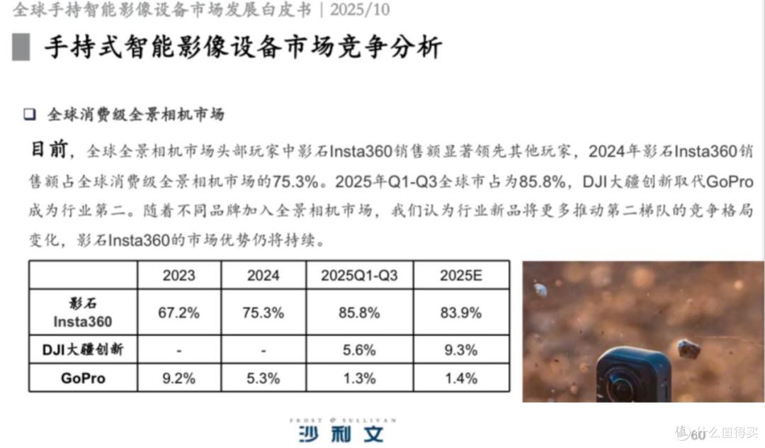 沙利文报告:连续8年全球第一,影石全景相机市占率升至85%