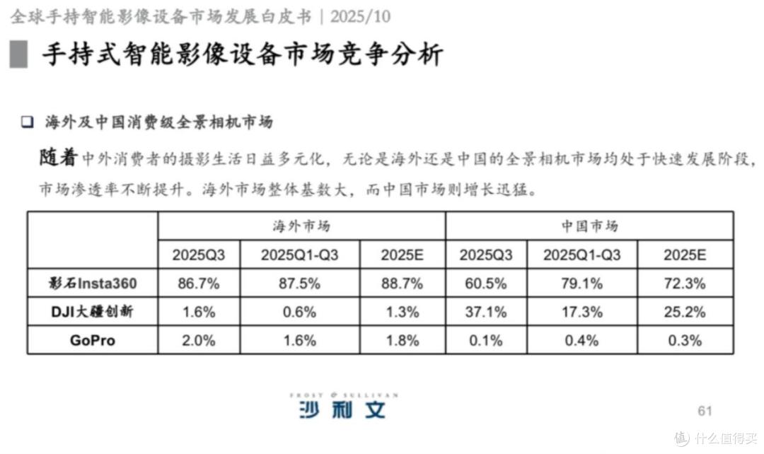 沙利文报告:连续8年全球第一,影石全景相机市占率升至85%