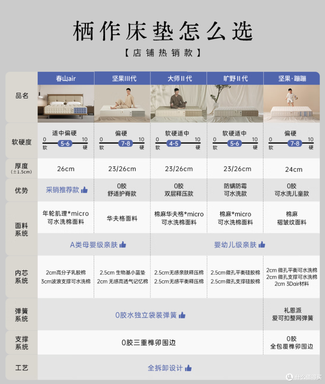 新家入住一年,我换了一张0胶可拆卸硬床垫坚果3代,体验大有不同