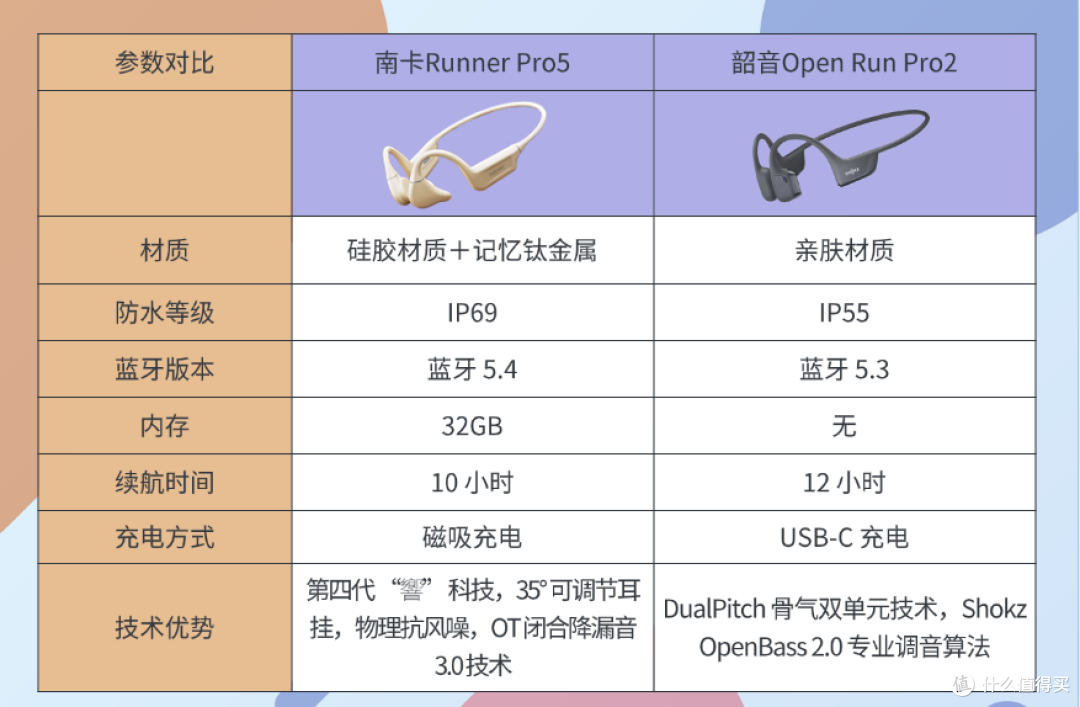 骨传导耳机怎么选？千元耳机好在哪里？南卡与韶音五大维度实测！
