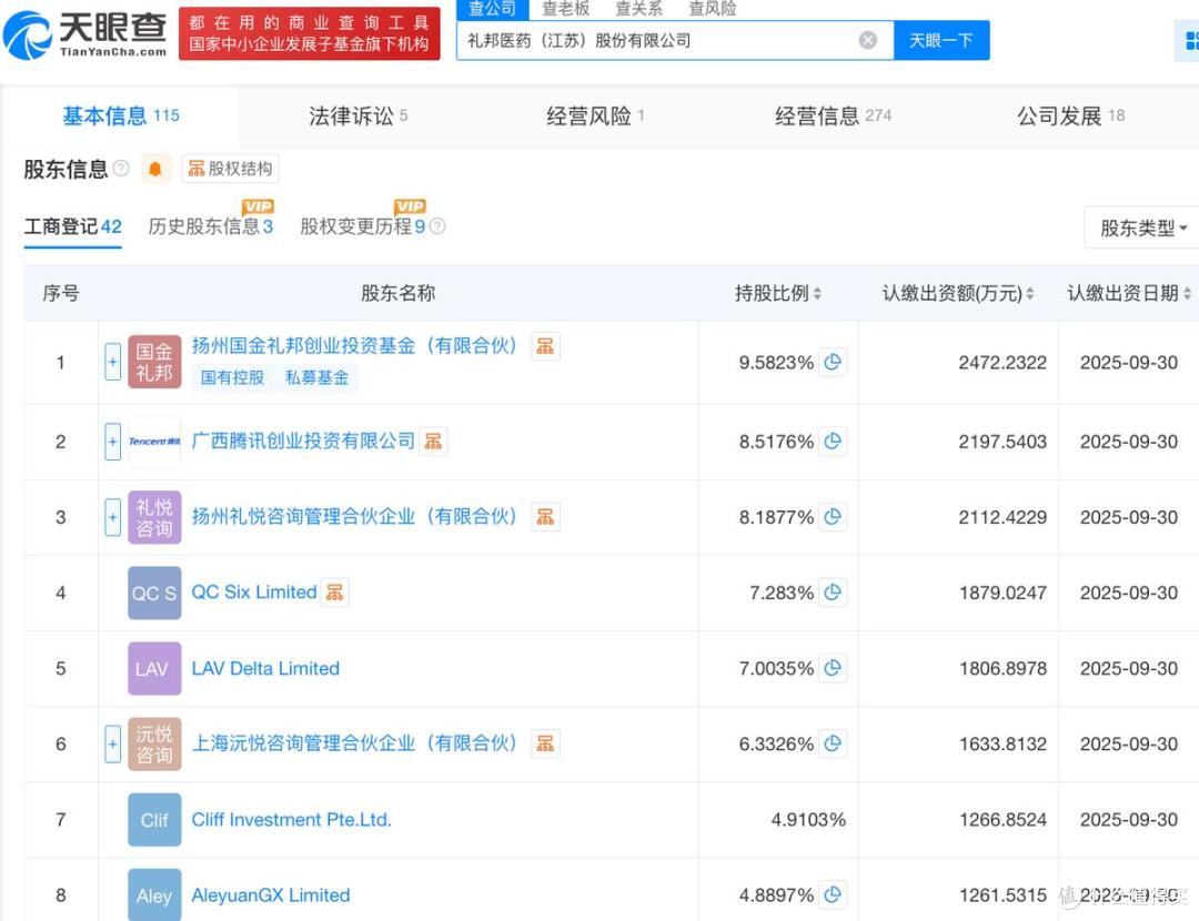 礼邦医药报考港股上市:腾讯等为股东,董事长兼CEO套现1000万元