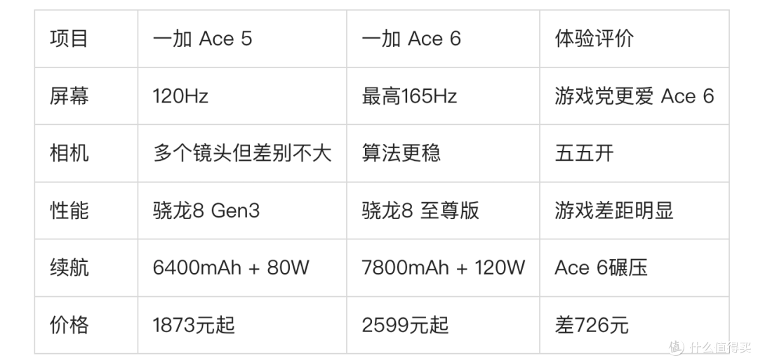一加 Ace 5和一加 Ace 6全面对比:价格相差726元到底有什么区别