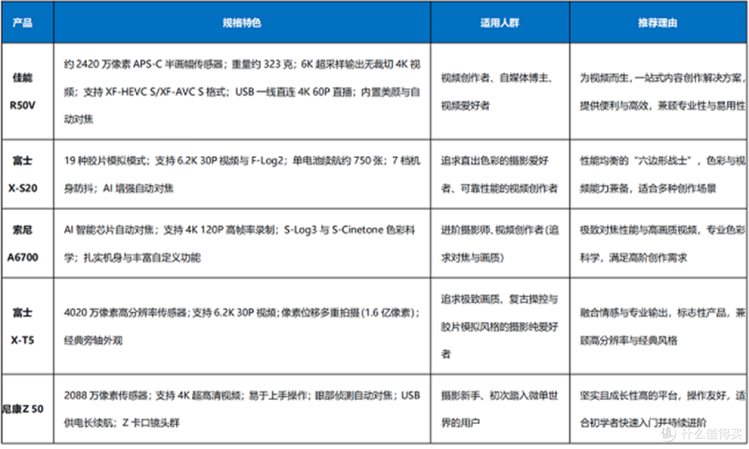 5款热门半画幅微单推荐,佳能R50V为视频创作者量身打造