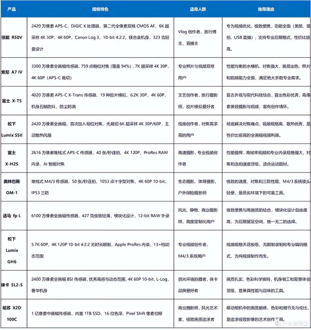 全画幅微单相机排行，全画幅微单相机排行榜 佳能