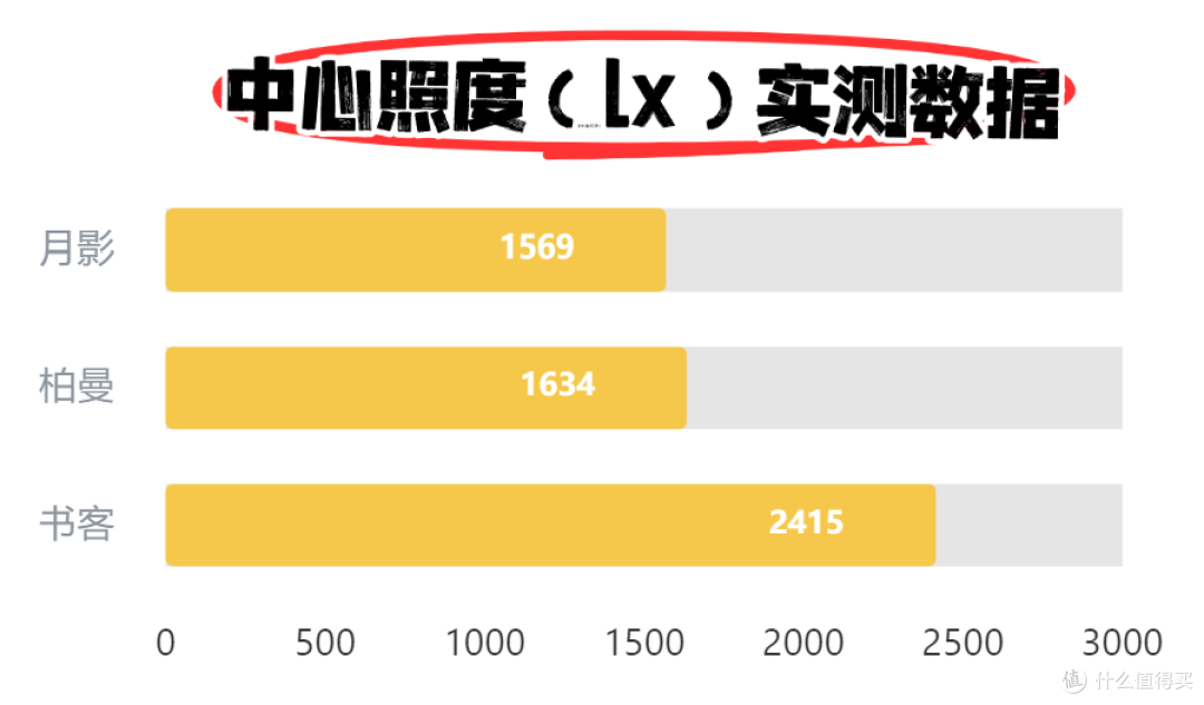 柏曼护眼灯好吗?书客、柏曼、月影三大护眼大路灯硬核实测