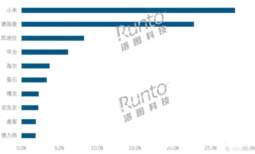 不知不觉，小米又第一名了，智能门锁拿下26.5%的份额
