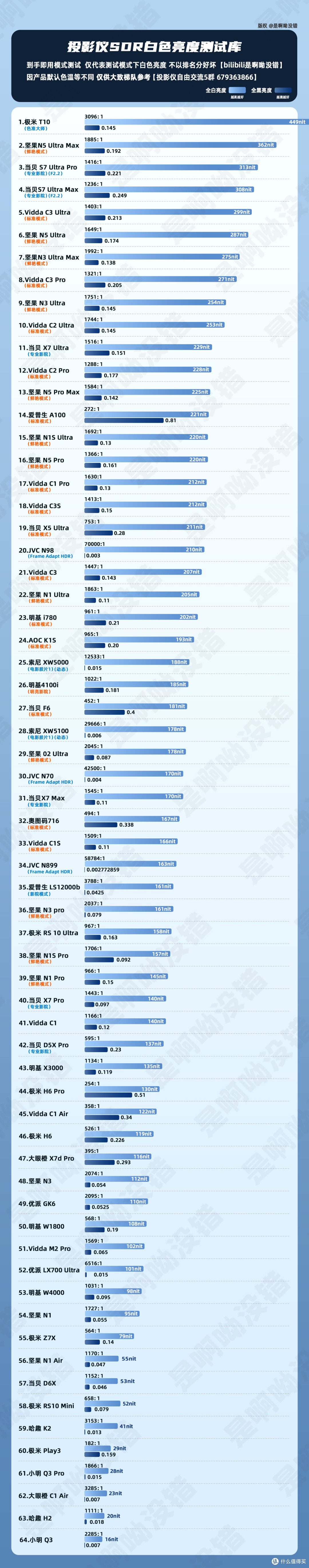 影音室做好后又打磨了半年仍有遗憾哪哪都满意,就是网友们不满意