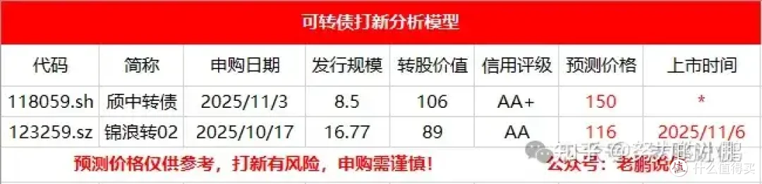 新上500元肉签!颀中转债申购分析!!