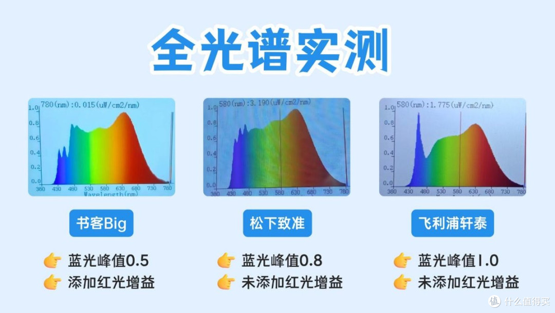 松下护眼灯好不好?书客、松下、飞利浦护眼台灯全方位测评揭秘!