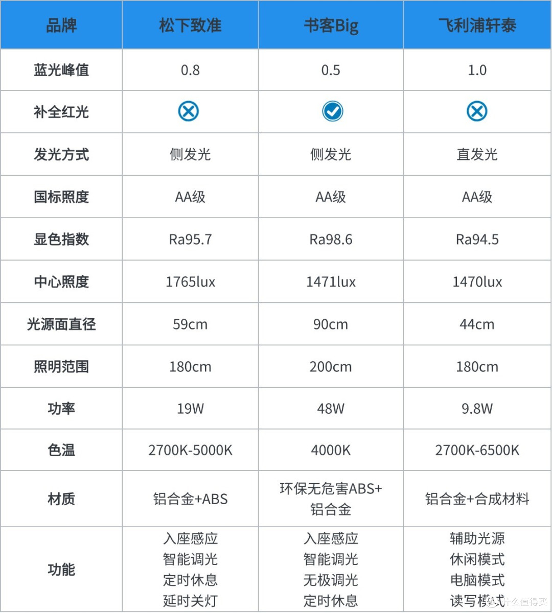 松下护眼灯好不好?书客、松下、飞利浦护眼台灯全方位测评揭秘!