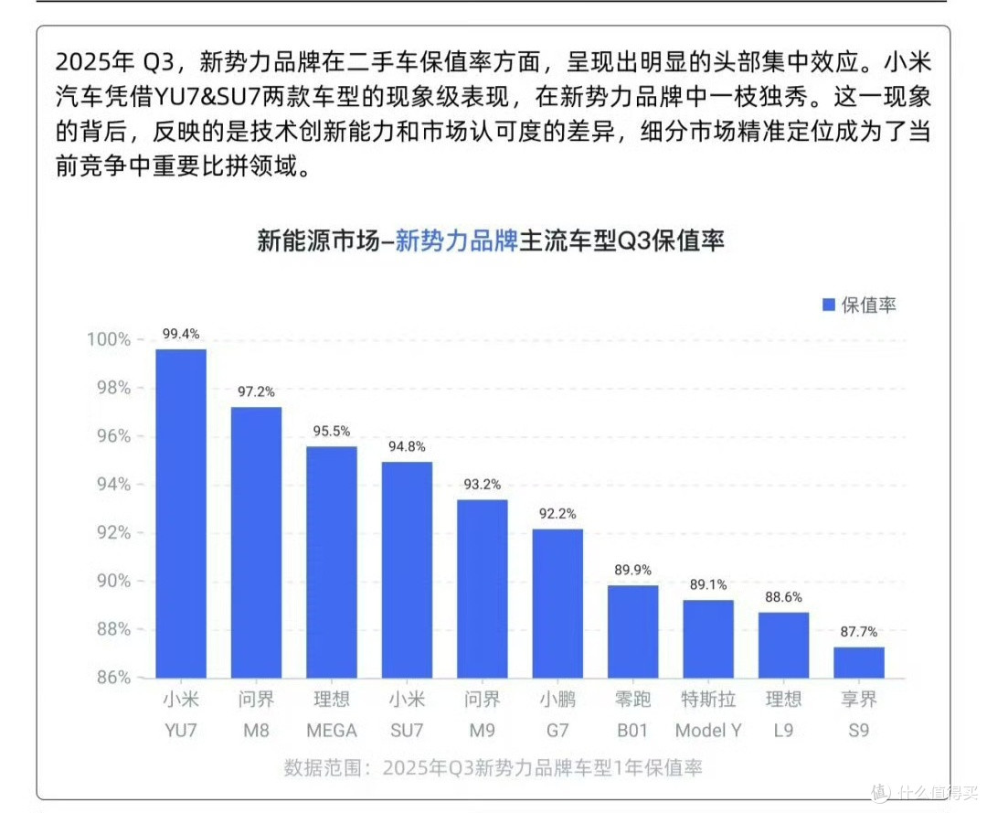 小米YU7保值率杀疯了!99.4%碾压问界理想,雷军这波赢麻了!