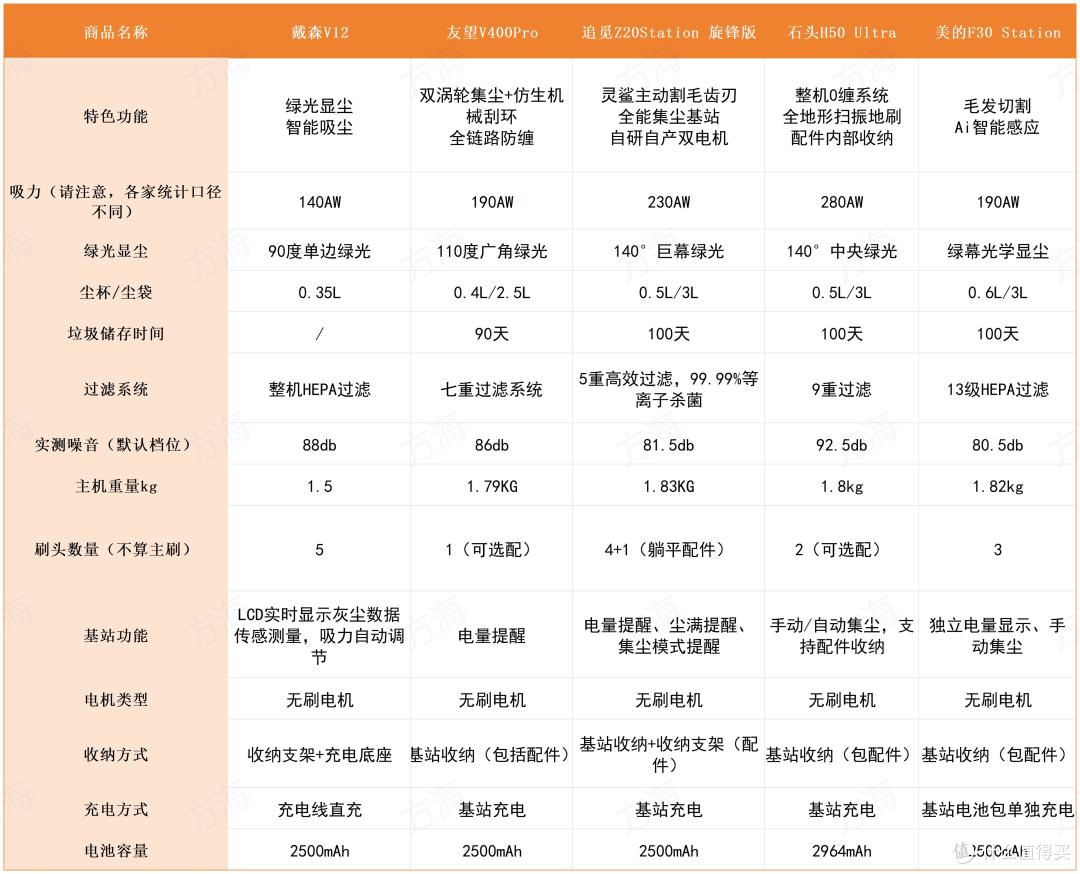 死磕5款吸尘器:戴森、追觅、友望、石头、美的…谁更值得买?