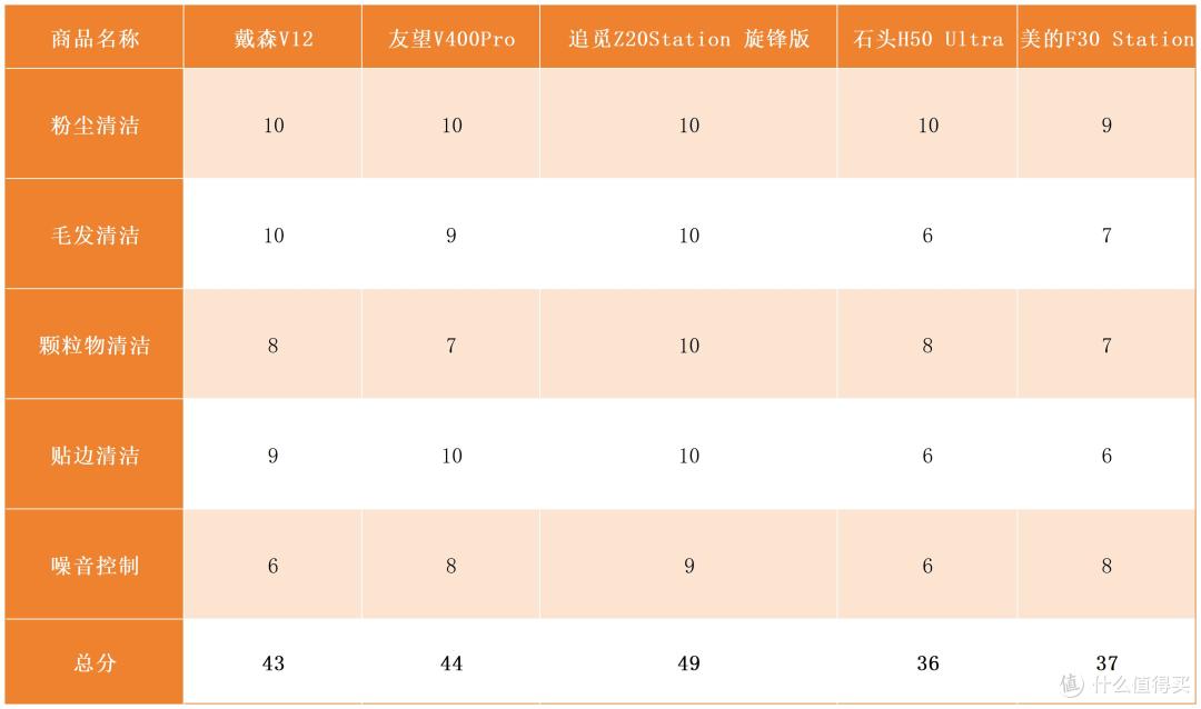 死磕5款吸尘器:戴森、追觅、友望、石头、美的…谁更值得买?