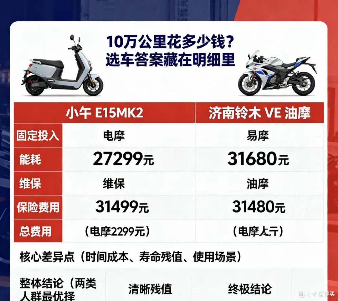 电摩vs油摩费用精确对决 10万公里花多少钱 选车答案藏在明细里