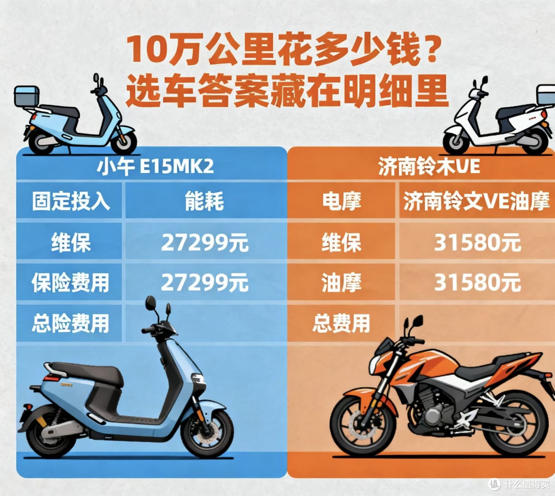 电摩vs油摩费用精确对决 10万公里花多少钱 选车答案藏在明细里