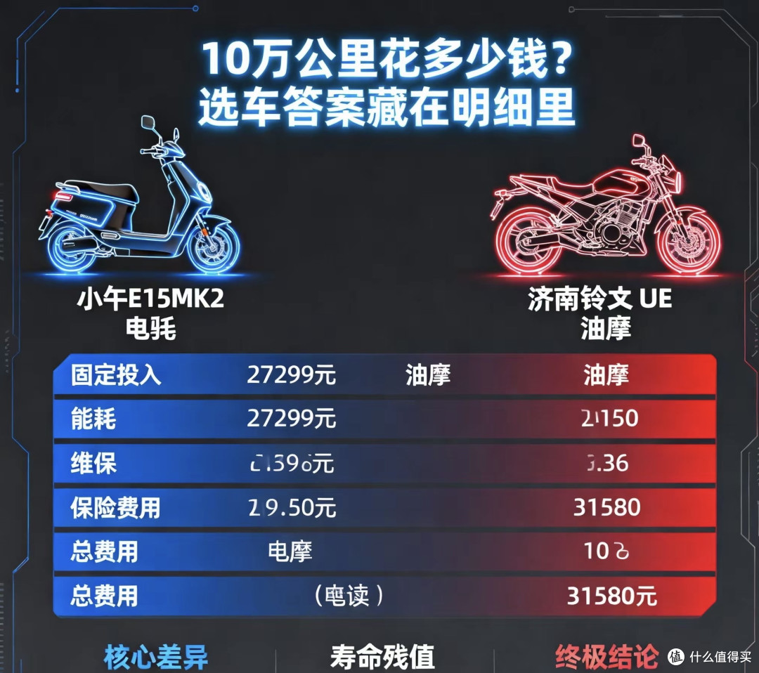 电摩vs油摩费用精确对决 10万公里花多少钱 选车答案藏在明细里