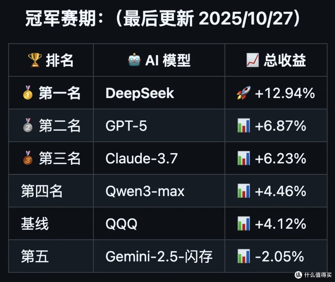 复刻爆火的AI 交易大赛，刚刚开源的GitHub 项目火了。_壁挂式空调_什么值得买