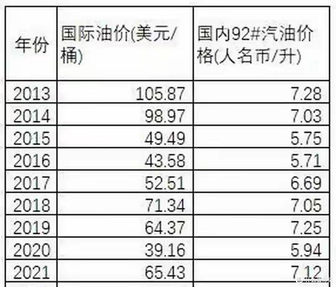 汽油用量开始暴跌,数据出来很多人惊了!未来油价真的会大降吗?