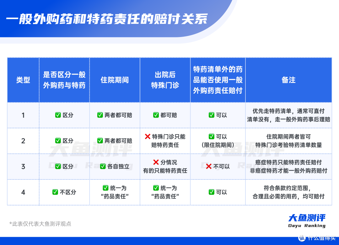 医疗险外购药责任,复杂理赔逻辑挨个理