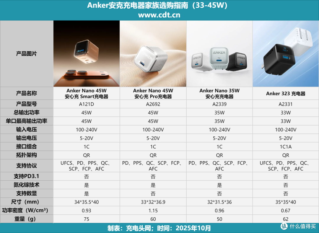 Anker充电器全家族盘点!从20W到250W,一文告诉你到底该怎么选