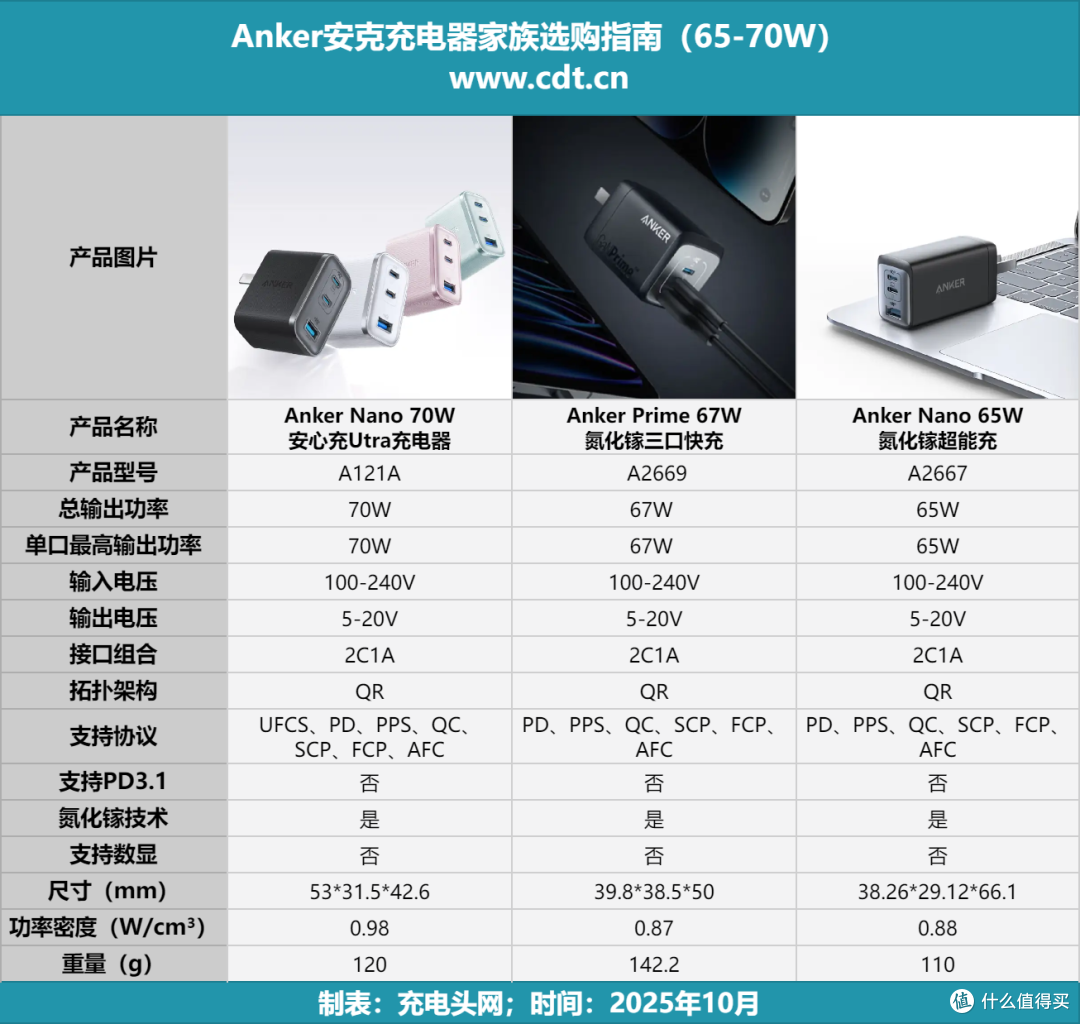 Anker充电器全家族盘点!从20W到250W,一文告诉你到底该怎么选