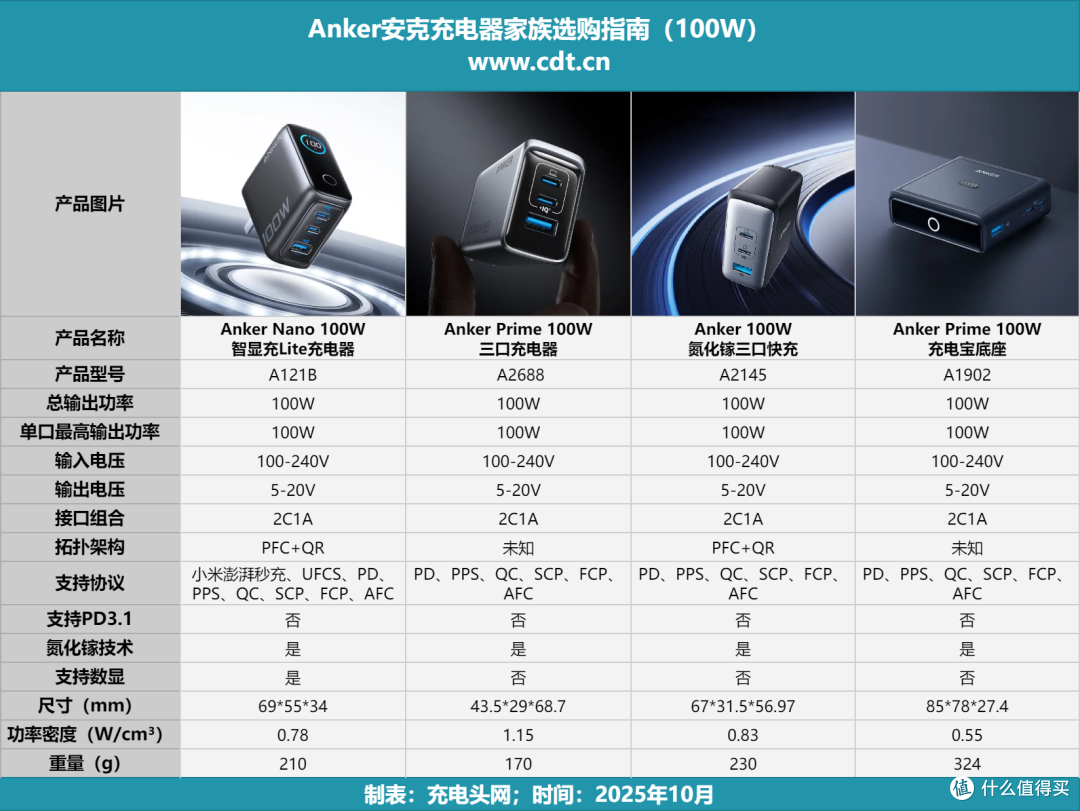 Anker充电器全家族盘点!从20W到250W,一文告诉你到底该怎么选