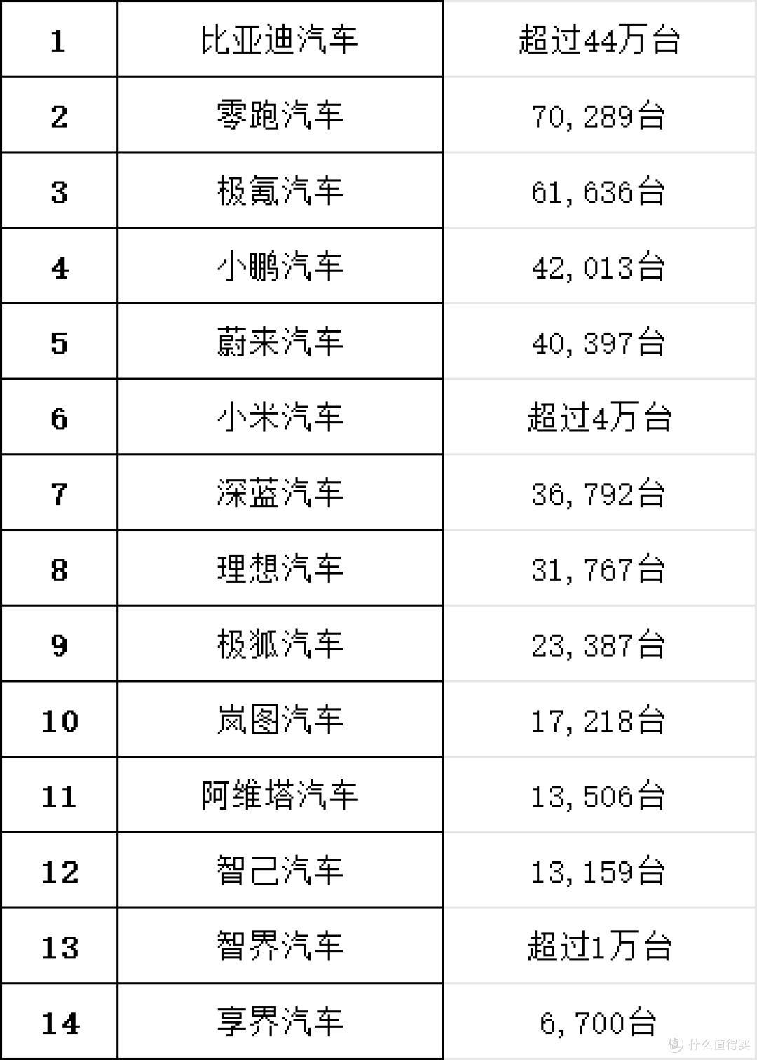 10月汽车销量出炉,比亚迪遥遥遥遥遥遥遥遥遥遥领先!