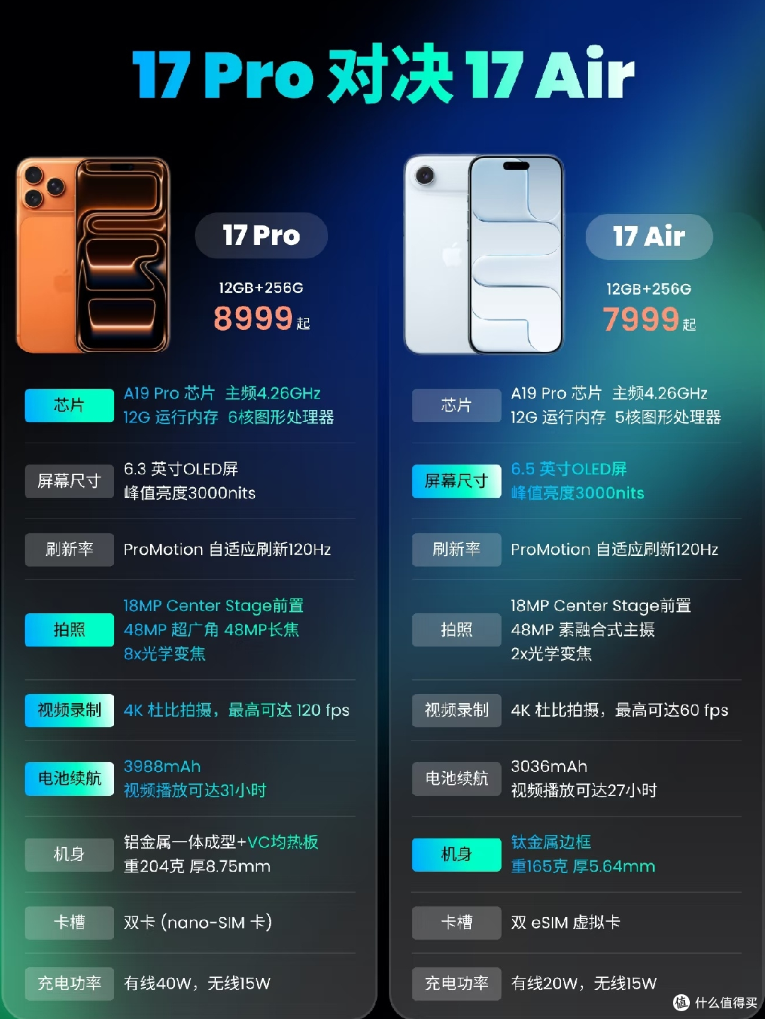 17Air 还是 17Pro，一篇解决你的选择困难！