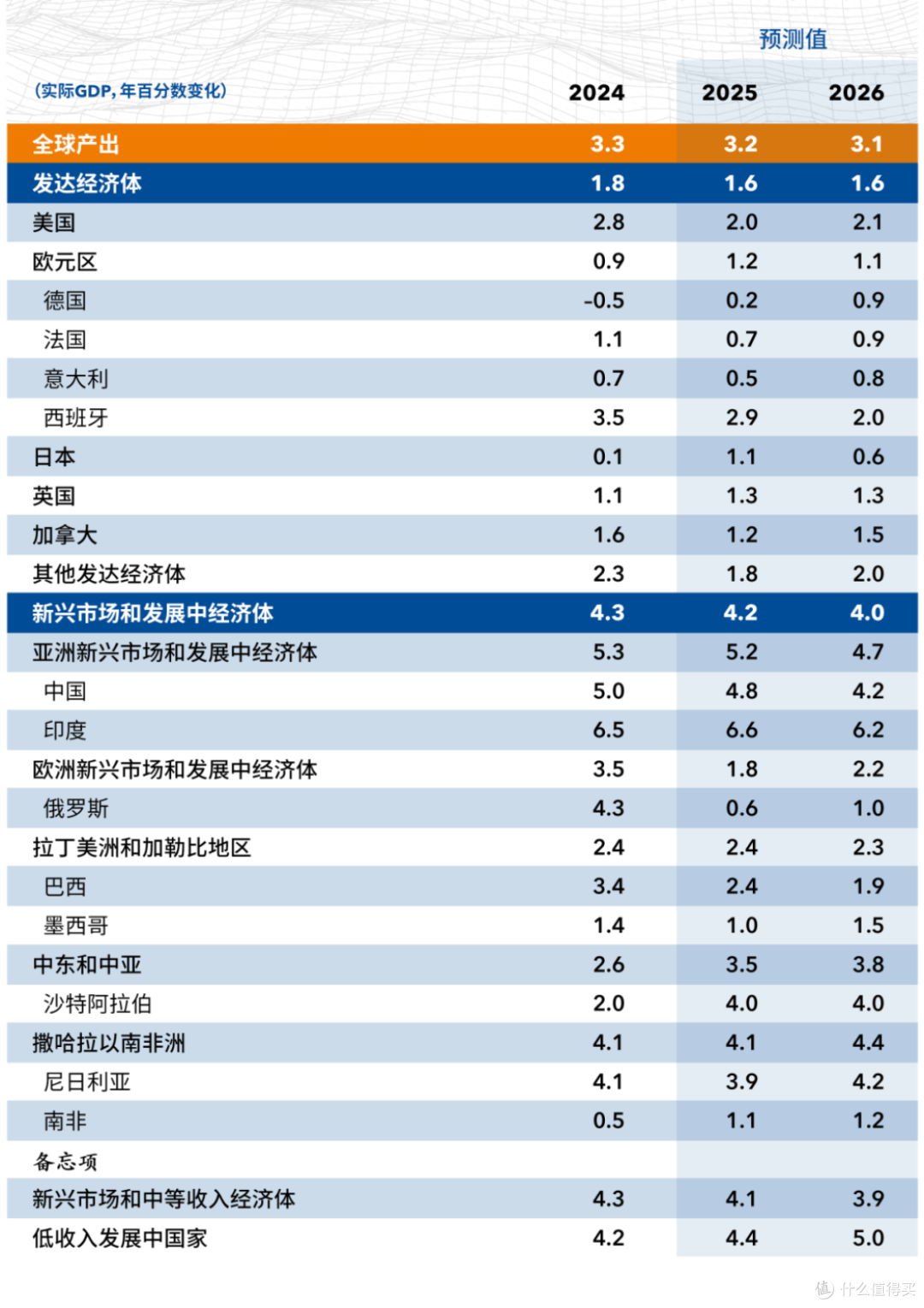 这是不可能的！我国2025年GDP若仅增长4.8%，第四季度得降至3.9%_理财_什么值得买