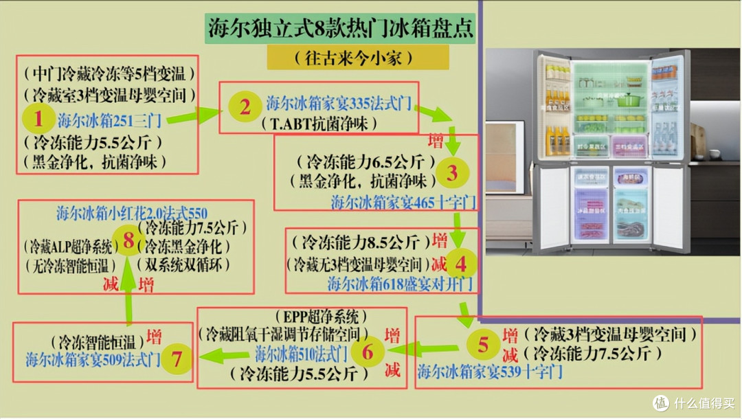 海尔冰箱推荐8款热门型号:三门和对开门2款、法式4款、十字门2款