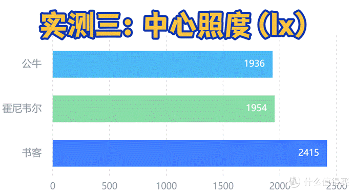 公牛护眼灯能护眼吗?书客、公牛、霍尼韦尔护眼大路灯测评揭秘