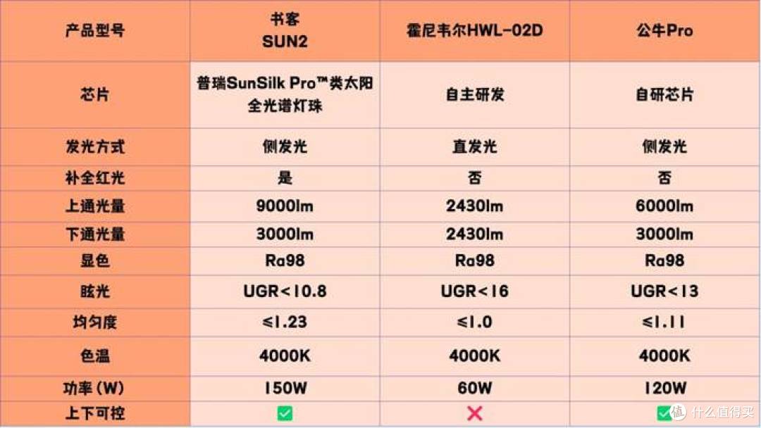公牛护眼灯能护眼吗?书客、公牛、霍尼韦尔护眼大路灯测评揭秘