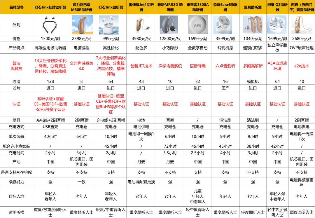助听器10大品牌大全是哪些？助听器排行榜前十名品牌价格！