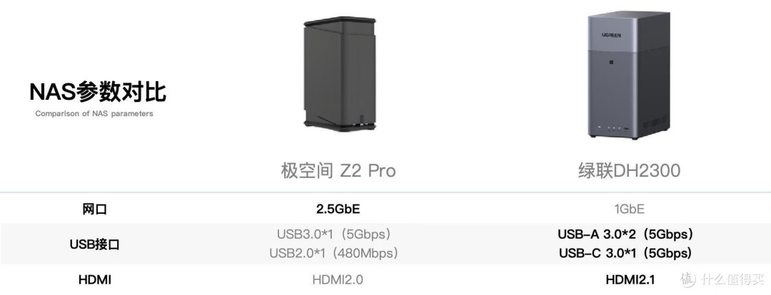 家用NAS“神仙打架”,绿联DH2300 vs 极空间Z2 Pro该如何抉择?