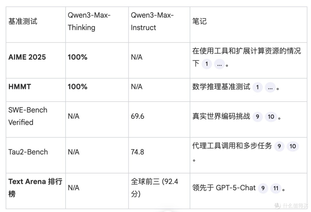 阿里发布Qwen3-Max-Thinking:关于这款万亿参数模型