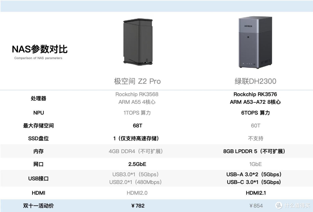 家用NAS“神仙打架”,绿联DH2300 vs 极空间Z2 Pro该如何抉择?