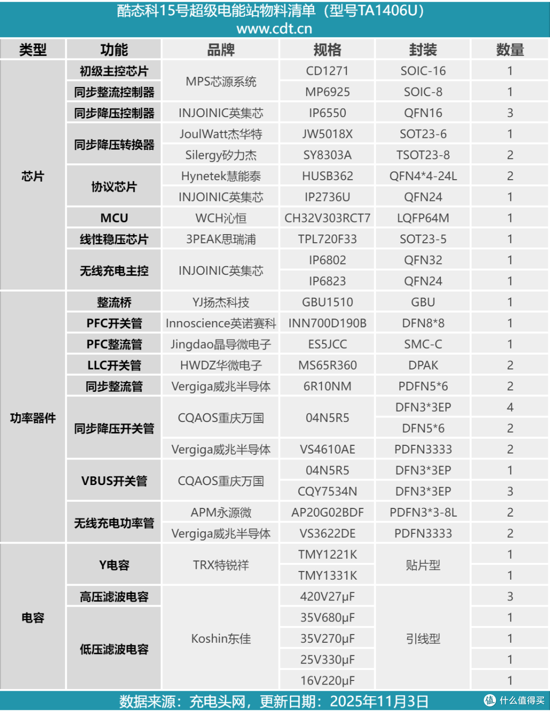 支持小米120W澎湃秒充，酷态科15号超级电能站拆解