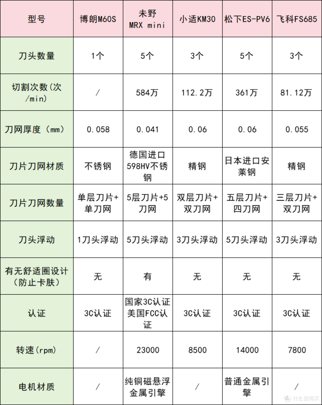 迷你便携往复式剃须刀哪个牌子好?十大高口碑单品排行,开箱实测