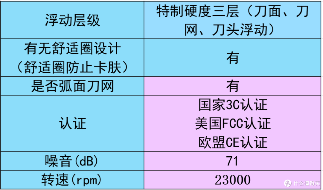 纠结男士剃须刀哪个牌子的好?10款高性价比清单,哪款好用全说清