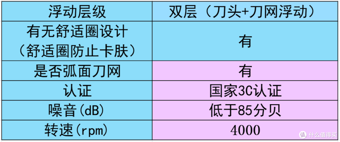 纠结男士剃须刀哪个牌子的好?10款高性价比清单,哪款好用全说清
