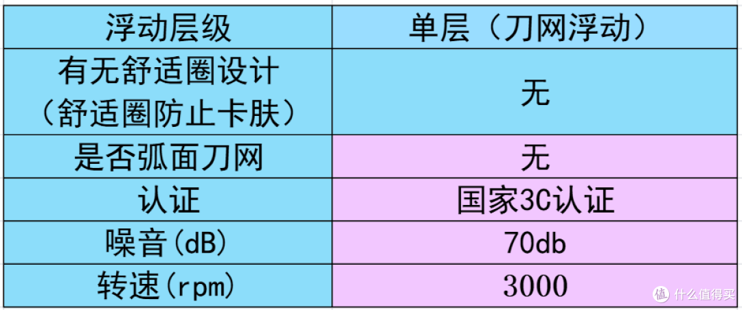 纠结男士剃须刀哪个牌子的好?10款高性价比清单,哪款好用全说清