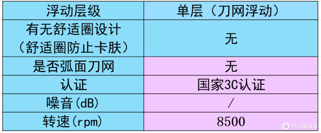 纠结男士剃须刀哪个牌子的好?10款高性价比清单,哪款好用全说清
