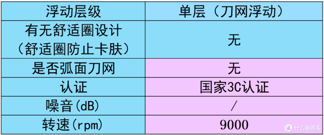 纠结男士剃须刀哪个牌子的好?10款高性价比清单,哪款好用全说清