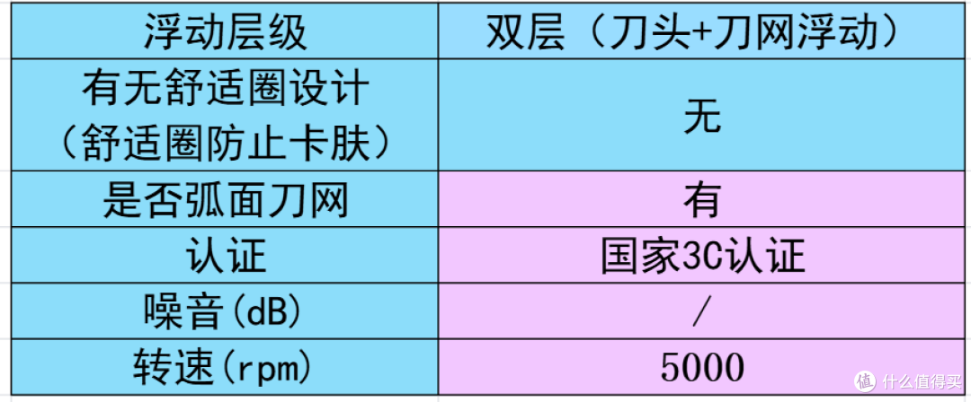 纠结男士剃须刀哪个牌子的好?10款高性价比清单,哪款好用全说清