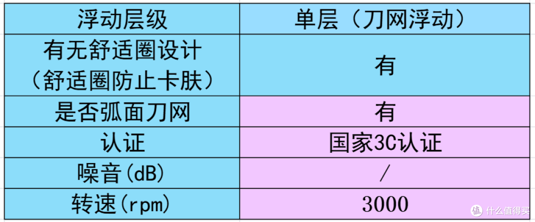 纠结男士剃须刀哪个牌子的好?10款高性价比清单,哪款好用全说清