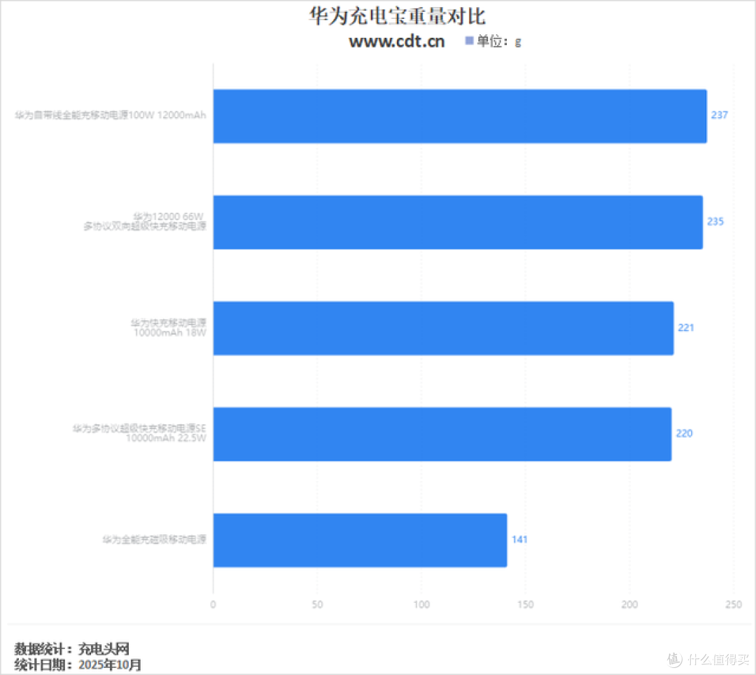 华为充电宝参数对比,12000mAh&100W双旗舰配置,更强悍