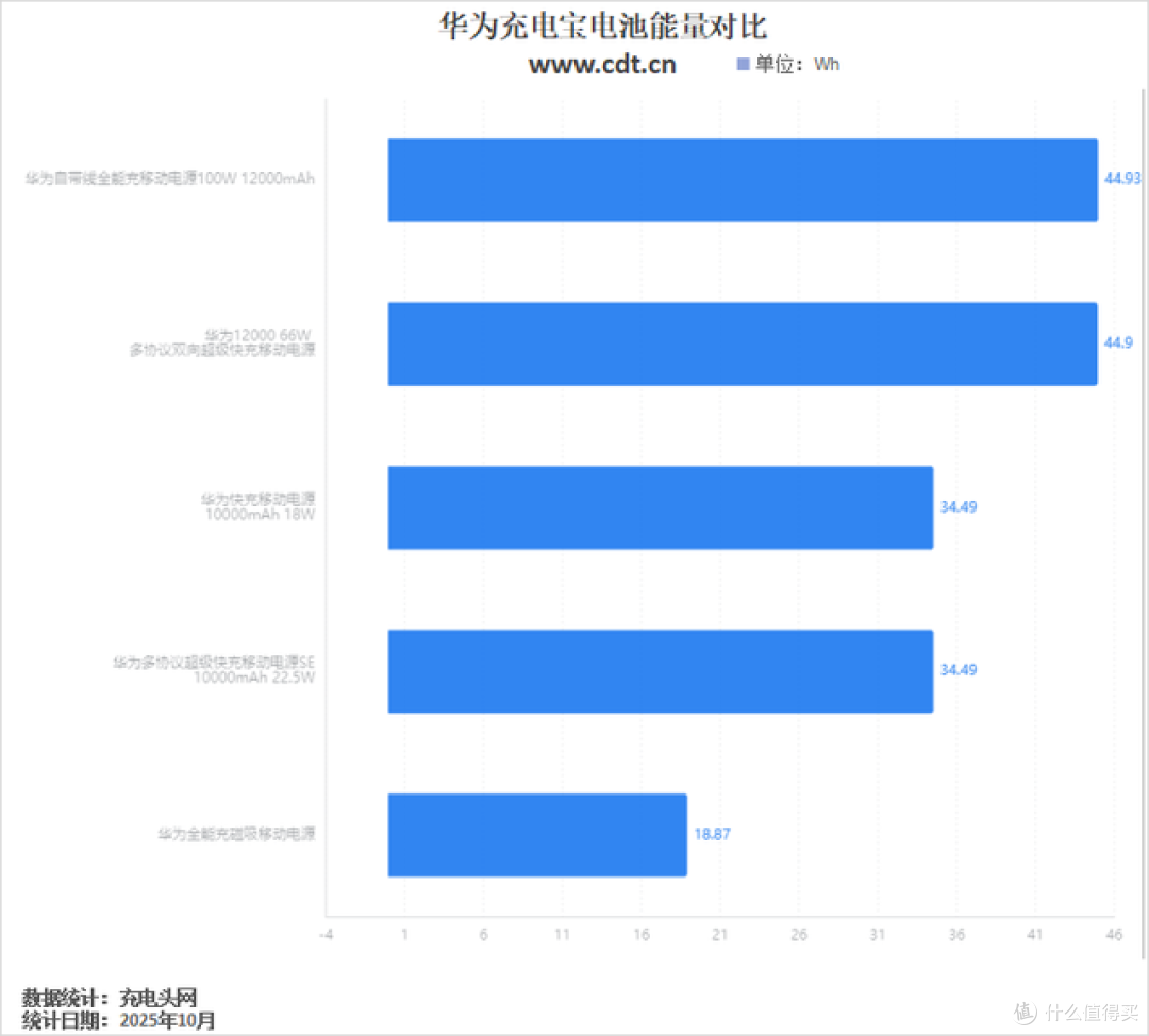 华为充电宝参数对比,12000mAh&100W双旗舰配置,更强悍
